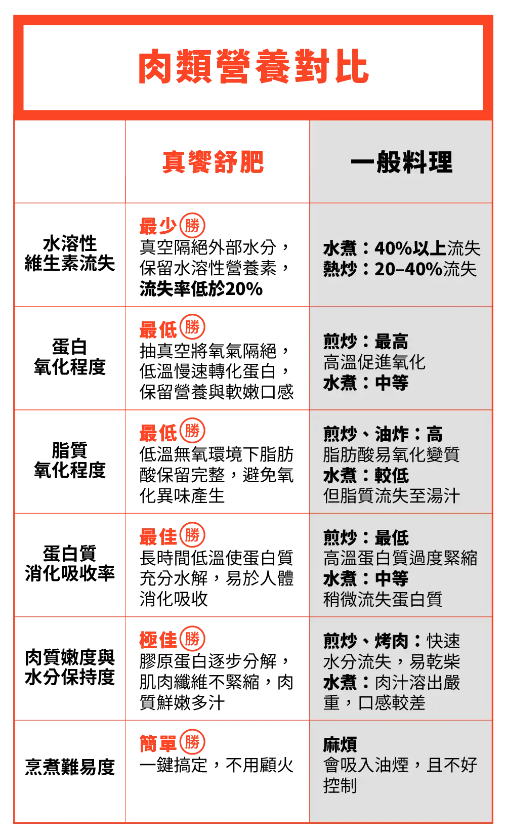 肉類營養對比:真饗舒肥 vs 傳統料理 真饗舒肥肉類營養對比,呈現真空舒肥與傳統料理在維生素保留、蛋白質吸收、肉質嫩度及烹煮難易度上的差異