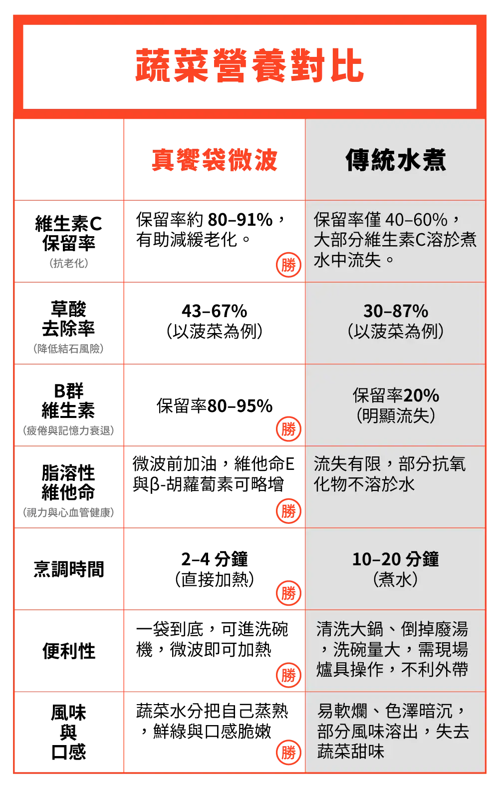真饗真空矽膠袋-蔬菜料理對比 蔬菜營養對比圖:真饗真空矽膠袋微波與傳統水煮在維生素保留、烹調時間、便利性與口感上的差異