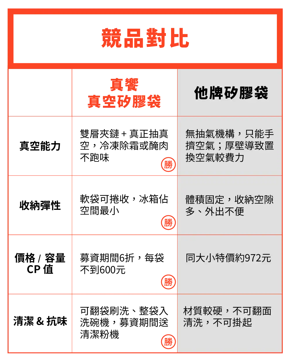 真饗真空矽膠袋-競品矽膠對比